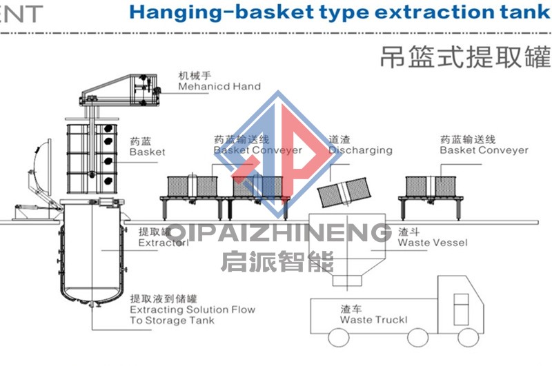 T(TD)-L型吊籃式提取罐結(jié)構(gòu)及優(yōu)點